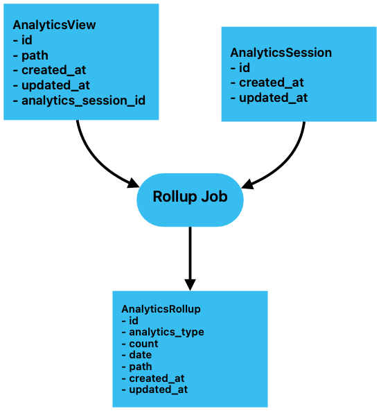 diagram about persisted data